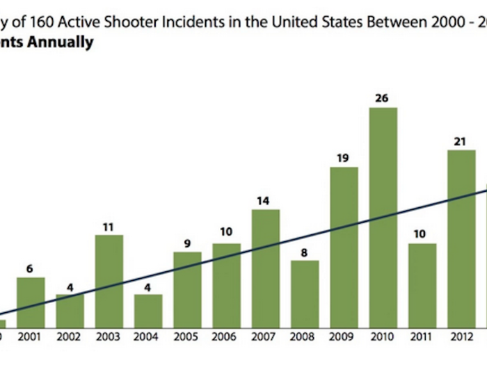 That is despite the fact that mass shootings have become more common in recent years. From 2000 - 2007, an average of 6.4 mass shootings happened each year. From 2007 - 2014, an average of 16.4 mass shootings happened each year.