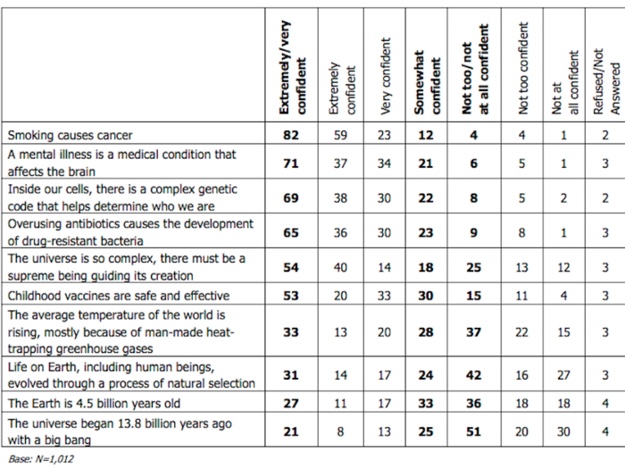 51% of Americans are "not at all confident" that the universe began with the Big Bang.