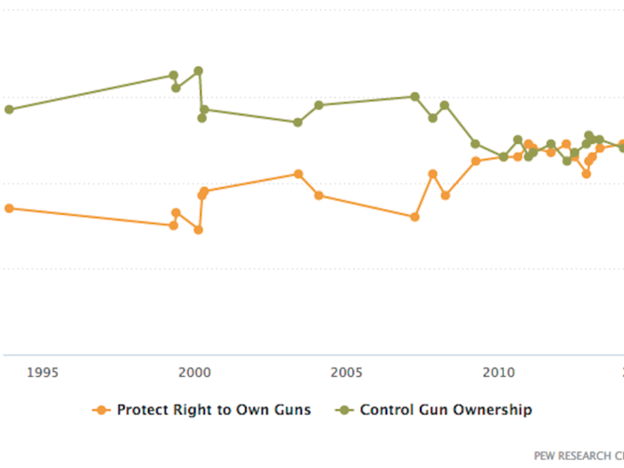 52% of Americans think it