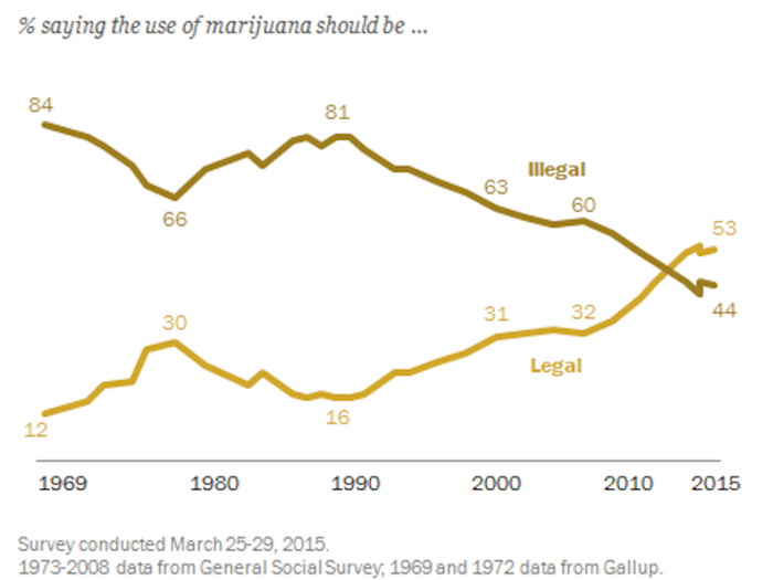 53% of Americans support legalizing marijuana.