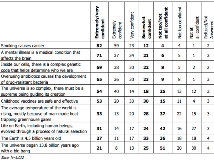 54% of Americans are "very confident" in the existence of a supreme being.