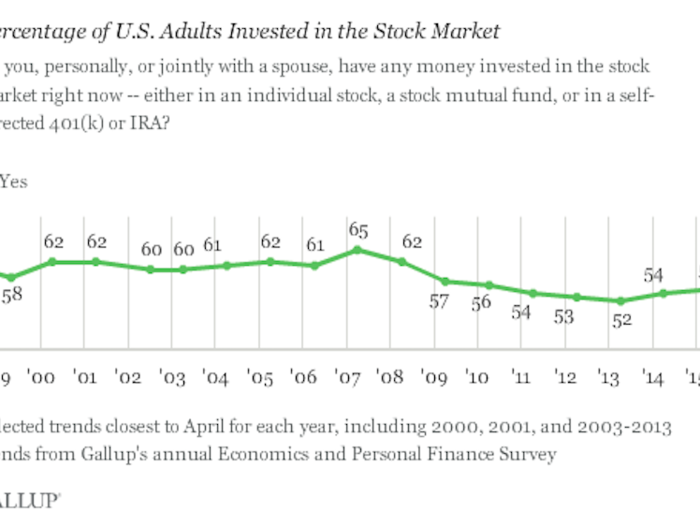 55% of Americans invest in the stock market