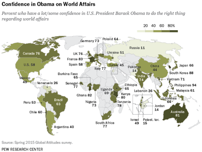 58% of Americans have confidence in Obama to "do the right thing regarding world affairs."