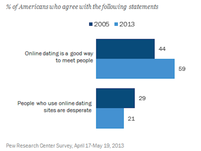 59% of Americans believe online dating is a good way to meet people.