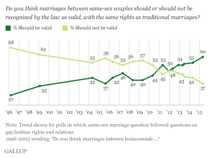 60% of Americans support same-sex marriage.