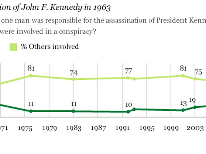 61% of Americans believe there were more people involved in the JFK assassination.