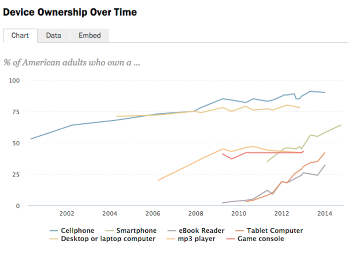 64% of Americans own a smartphone.