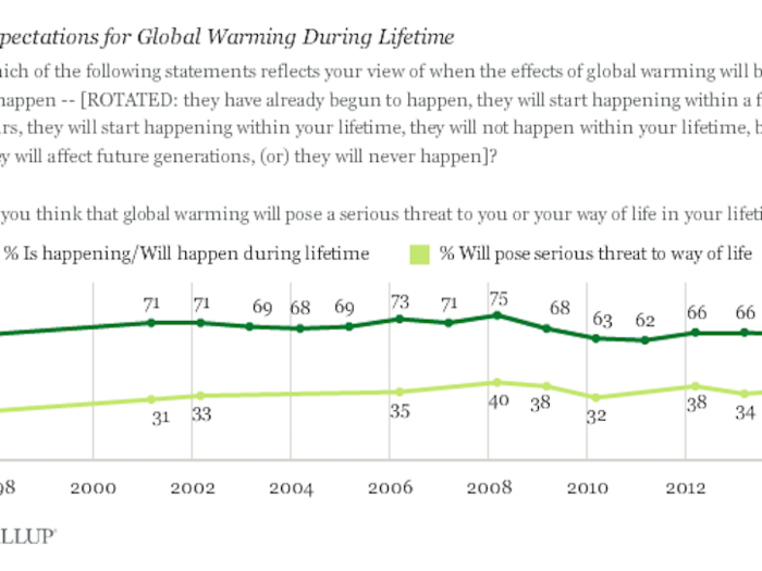 64% of Americans do not believe global warming will seriously affect their way of life.