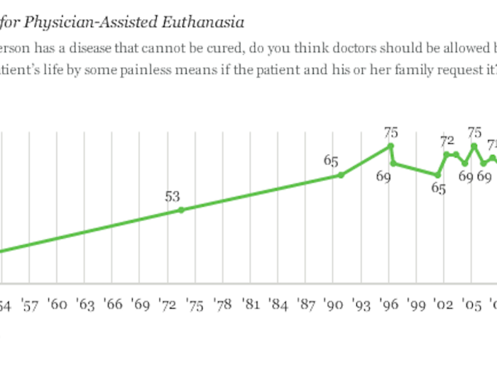 69% of Americans are in favor of euthanasia.