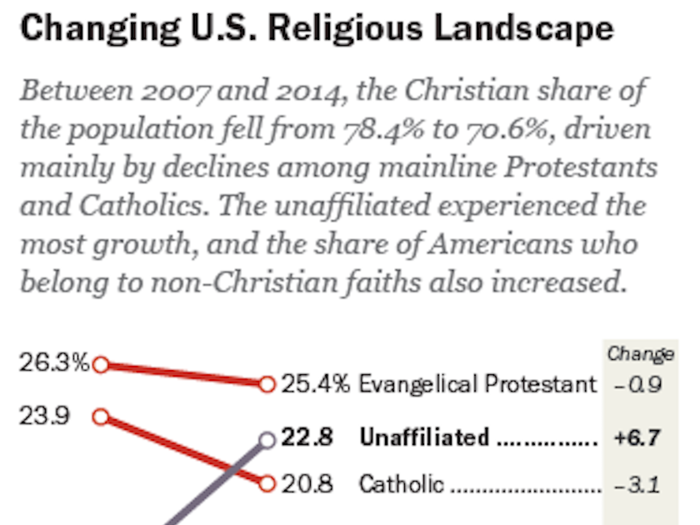 70% of Americans identify as Christian, although the number has been declining in recent years.