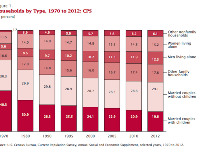 73% of Americans live with at least one other person.