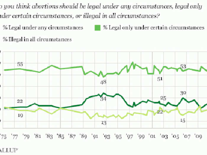 79% of US adults believe abortion should be legal under some circumstances.