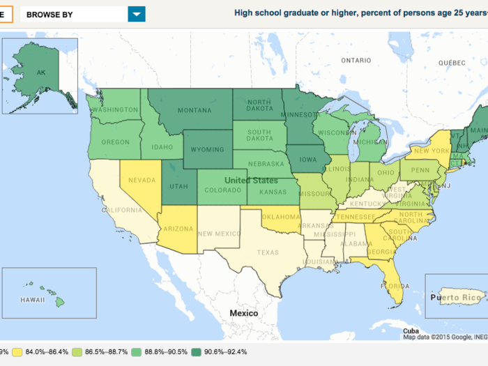 86% of Americans over 25 are high school graduates.