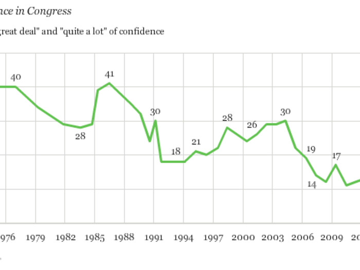 93% of Americans lack confidence in Congress.