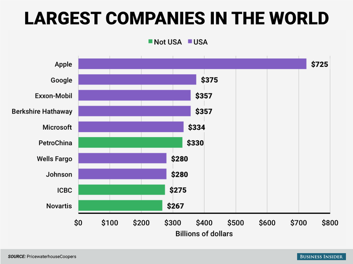 Seven of the ten largest companies in the world by market capitalization, and all of the top five companies, are American.