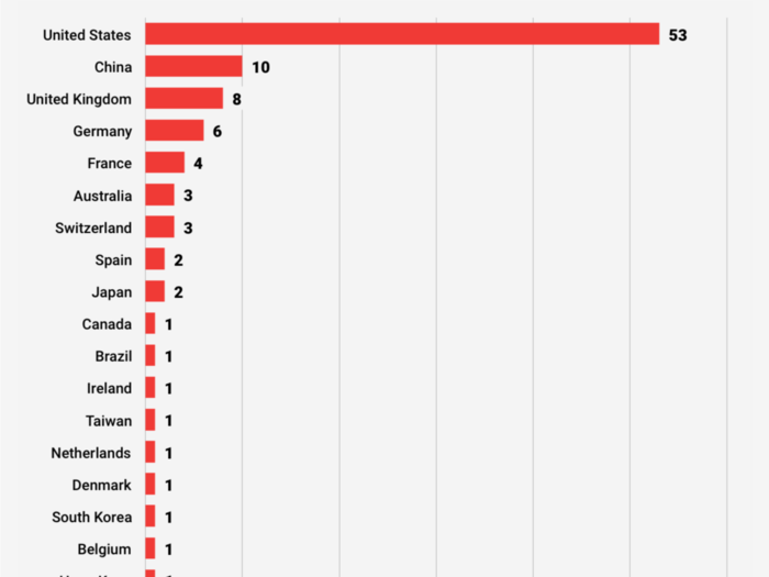 America is home to over half of the 100 largest companies in the world: