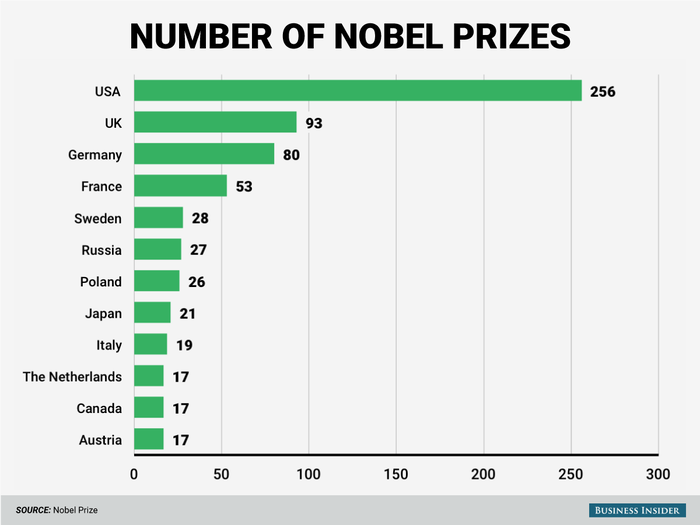We have the most Nobel Prize winners.