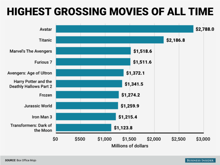 Nine of the top ten grossing movies of all time are unambiguously American.