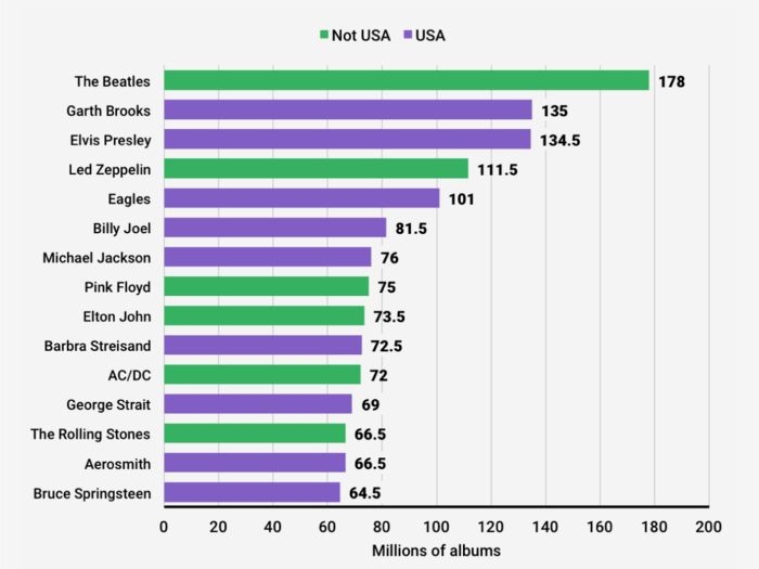 And nine of the fifteen best selling musical artists of all time are American.