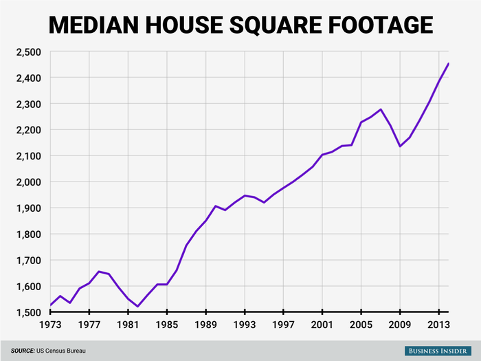 Americans love building big houses, and we