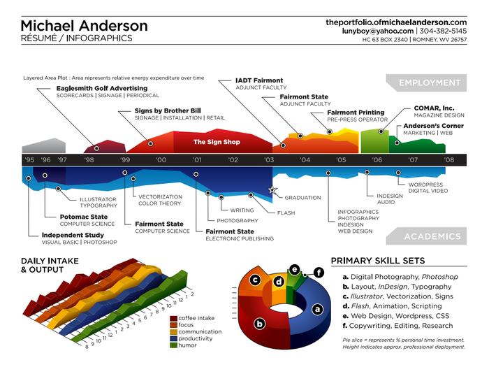 Michael Anderson designed this résumé to convey as much information as possible.