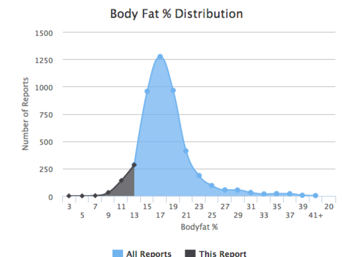 If I wanted more detailed information on Bodywhat users I could see the distribution for body fat...