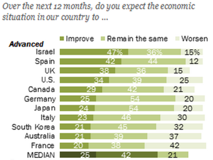 Among the advanced economies, Israelis were the most optimistic about the next 12 months. The French were the least.