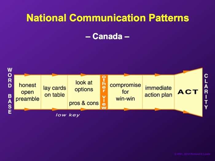 Canadians are inclined to seek harmony but are similar to Americans in their directness.