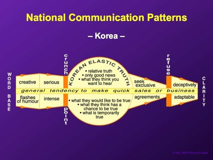 Koreans tend to be energetic conversationalists who seek to close deals quickly, occasionally stretching the truth.