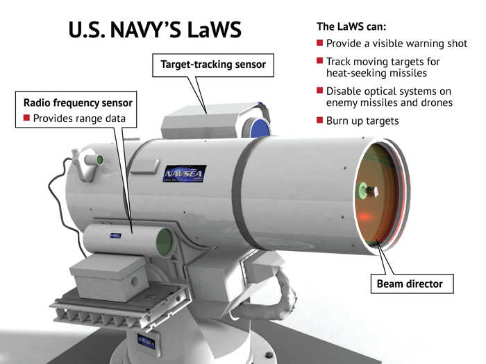 The Laser Weapon System