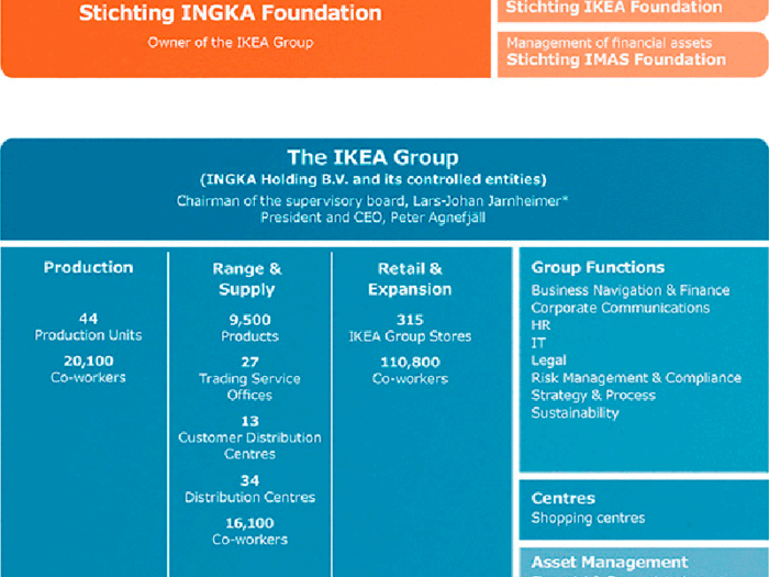 Kamprad runs a complex corporate structure that includes a charitable arm and a retail and franchise arm. The IKEA Group of companies, based in the Netherlands, is owned by Stichting INGKA Foundation, which is also the charitable arm of the corporation. Funds from Stichting INGKA Foundation can only be used one of two ways: reinvested in the IKEA Group and its franchises, or donated for charitable purposes.