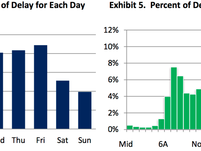 Traffic gets worse every day from Monday to Friday, then is (unsurprisingly) least bad on weekends. Evening rush hour is worse than the mornings, though delays persist throughout the day.