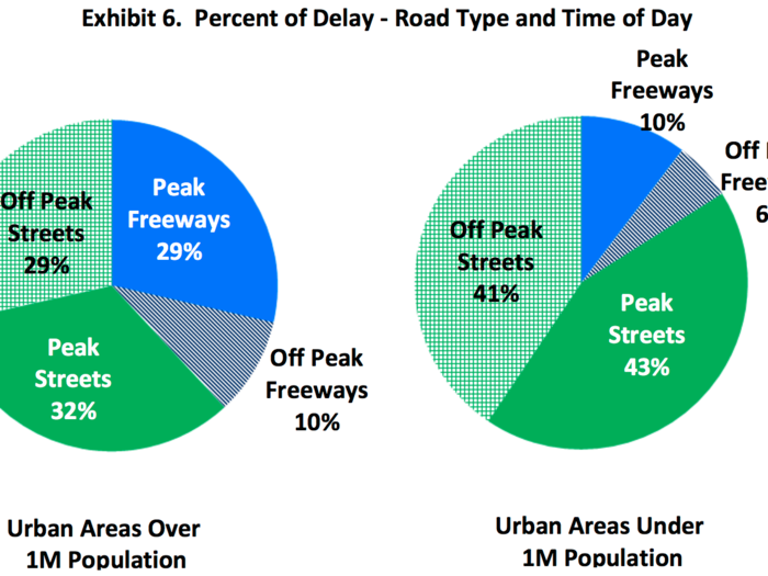 There are more delays on streets than freeways, especially in smaller areas — but there are many more miles of streets, which influences this metric.