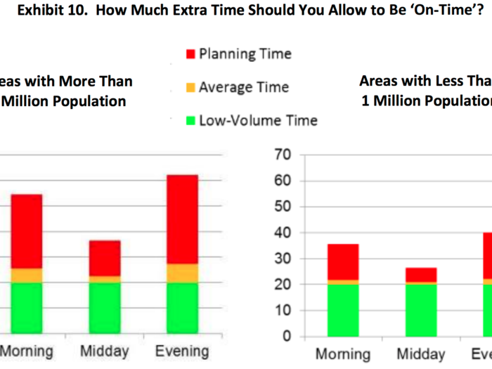 What this means is that commuters need to plan for trips that take much longer than they would without traffic, if they plan on being on time. The numbers on the left in the chart below that illustrate this represent minutes.