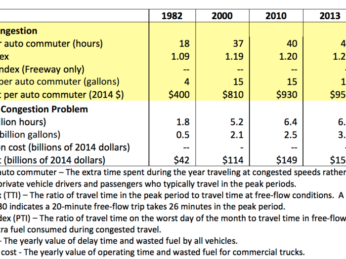 Of course, time is money, and this extra time sitting in traffic cost the economy $160 billion in 2014 — the most ever, up from $154 billion in 2012 and $156 billion in 2013. That