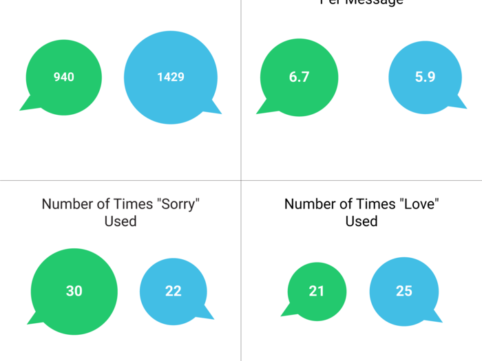 He used the word "sorry" more than "love."