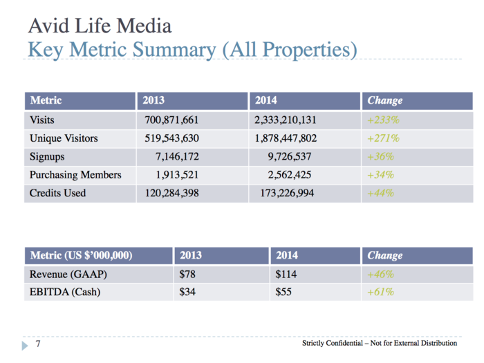 According to one leaked document, dating from January, Avid Life Media reached 46 countries and 28 different languages.