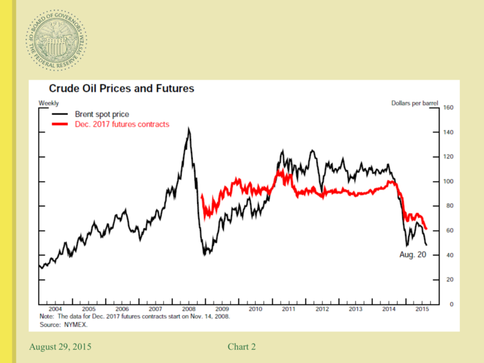 But Fischer believes falling prices was largely the result of the crash in energy prices, which he considers to be a "one-off event.