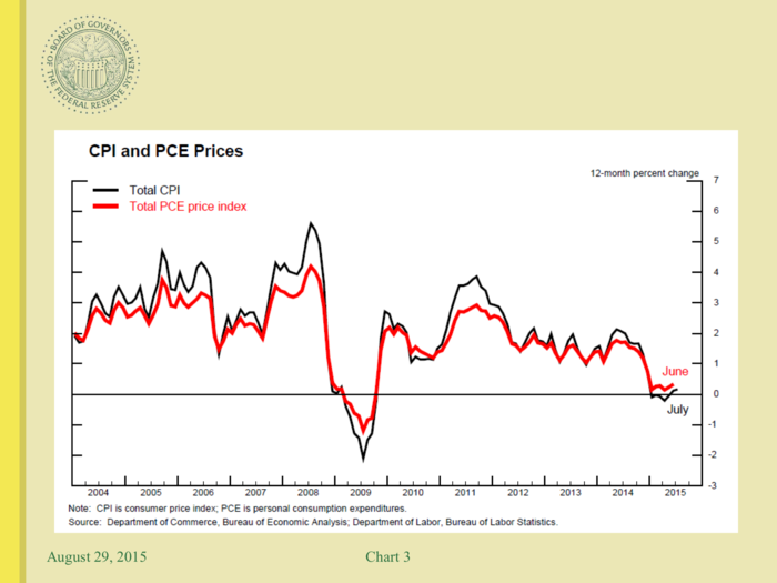 The CPI measure of inflation echoes the message of the PCE measure, which is the Fed