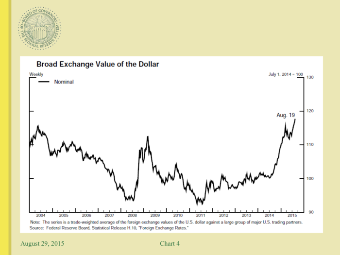 The strengthening dollar has also put pressure on prices.