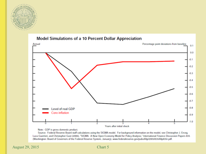 The strengthening dollar also puts economic growth at risk.