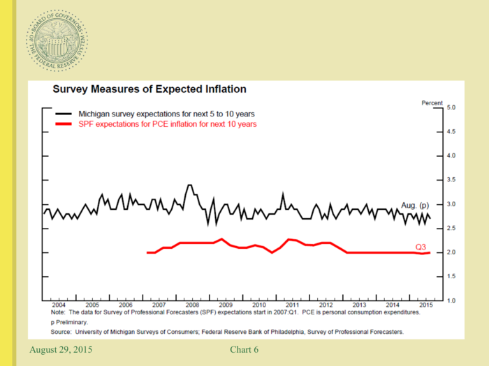 Interestingly, expectations for inflation based on surveys have been remarkably stable.