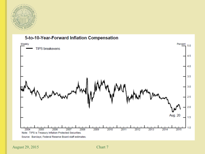 Then again, trading in the bond market suggests inflation expectations are actually falling. But ...