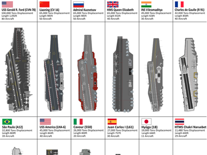 To put things in perspective, this graphic shows the relative sizes of aircraft carriers from around the world.