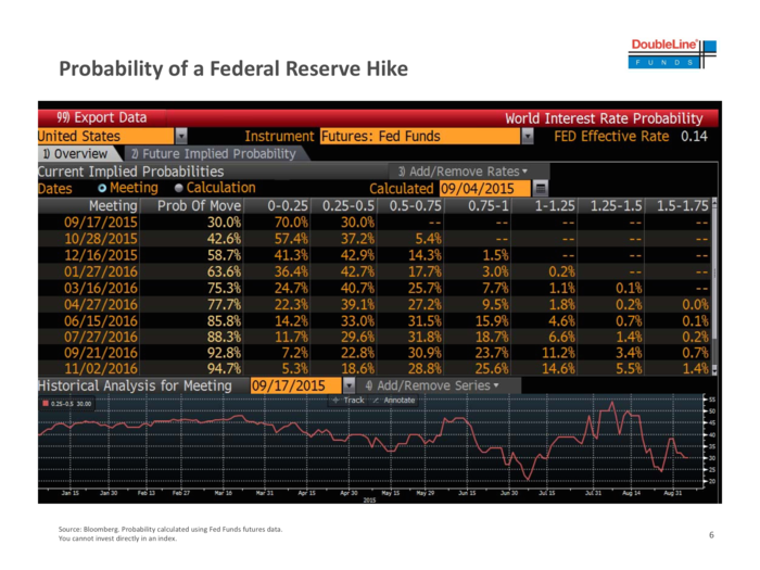 The futures market is putting a 30% probability that the Fed hikes rates on September 17. In other words, the market would be surprised by a rate hike.