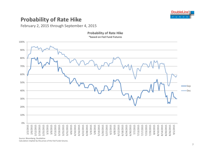 And that probability has been falling all year.