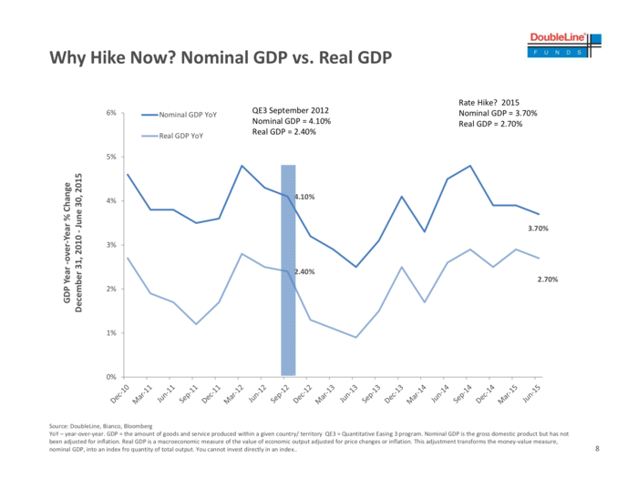 The nominal GDP growth rate is actually lower today than it was in September 2012 when the Fed