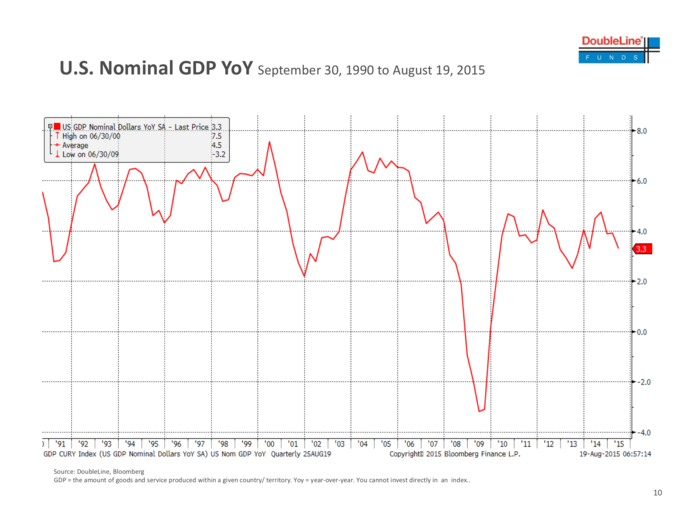 Fed usually tightens monetary policy when nominal GDP growth is above 4%. We