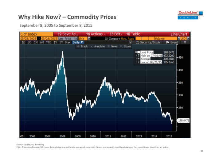 Commodity prices are tumbling, putting the economy at risk of deflation.