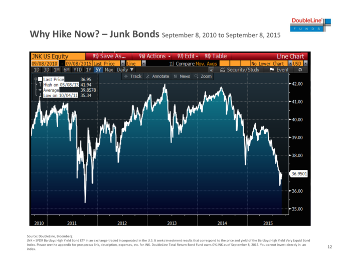 Junk bonds are getting slammed, and they